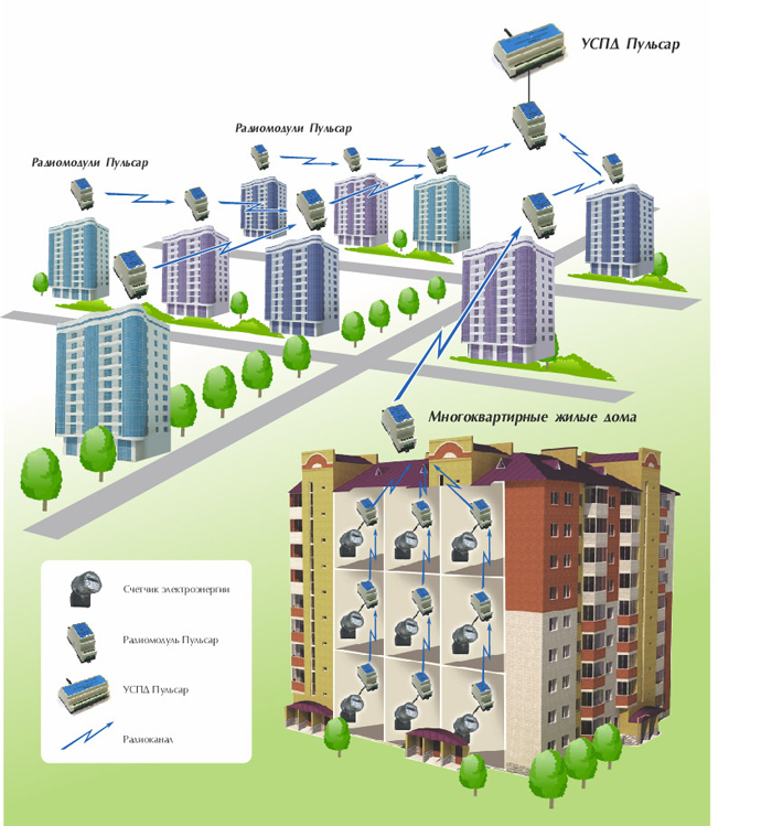 Система беспроводного снятия показаний с приборов учета электрической энергии РадиоПульсар для многоэтажных домов