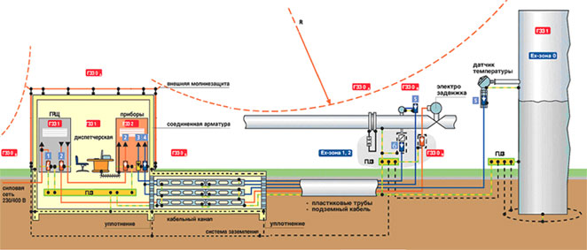 Комплексная система молниезащиты газокомпрессорных станций