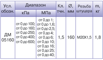  Манометры ДМ 05 общетехнические степень защиты IP53 