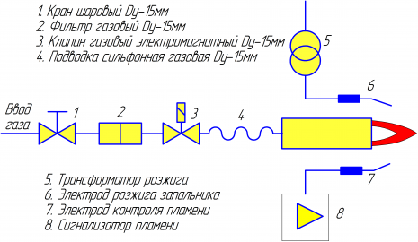 газовая линия