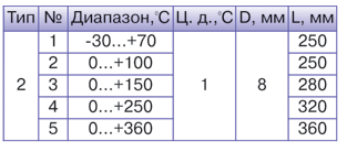 Термометры лабораторные стеклянные ТЛС тип 2