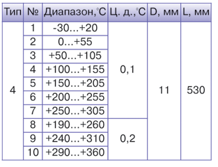 Термометры лабораторные стеклянные ТЛС тип 4