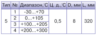 Термометры лабораторные стеклянные ТЛС тип 5
