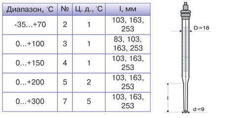 Термометры стеклянные ртутные ТПК